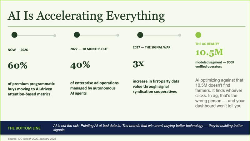Digital Impact: Creating and Proving Bigger Results in a Changing Agriculture Market Digital Impact: Creating and Proving Bigger Results in a Changing Agriculture Market